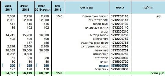 הדוחות התקציביים של העירייה בכפר סבא