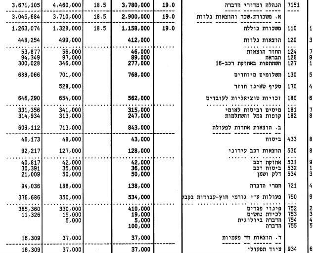 תקציב העירייה לביצוע הדברה בתל אביב